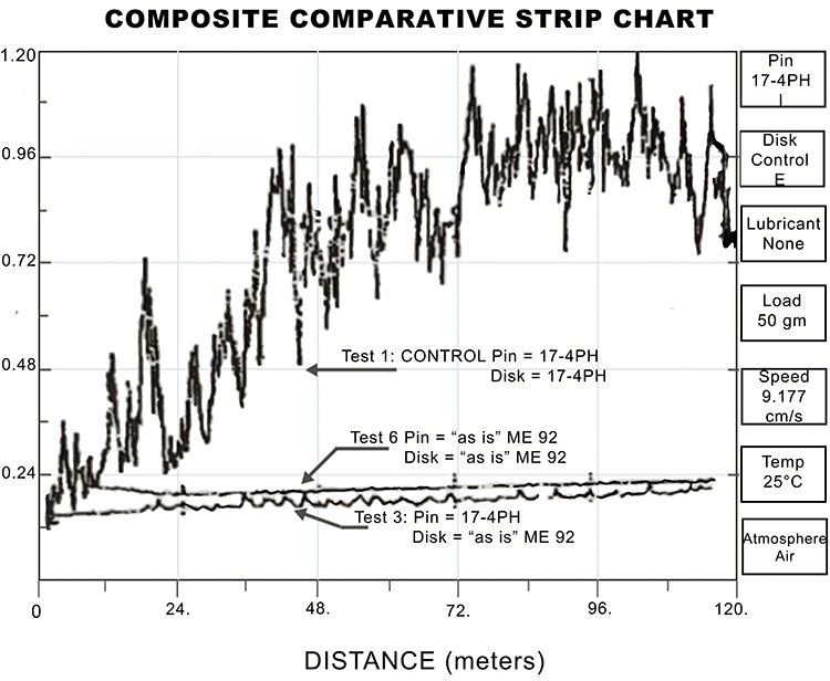 Image of a composite comparative strip chart for pin tests in reducing friction