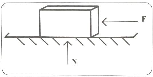 A measure for reducing friction shows a drawing of a block sliding on a flat surface, where the normal force (N) is equal to the weight. 